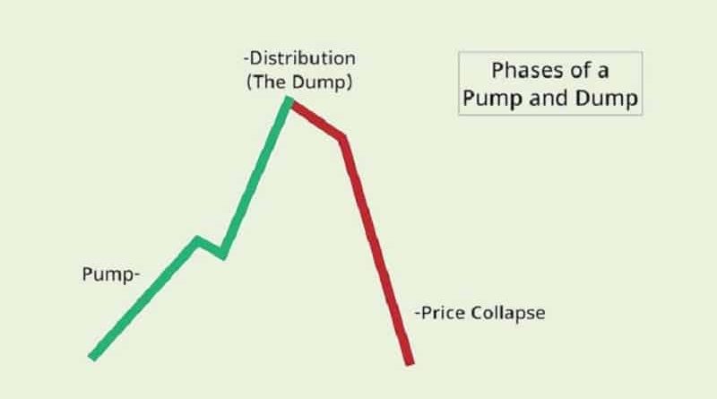 Pump and Dump scheme