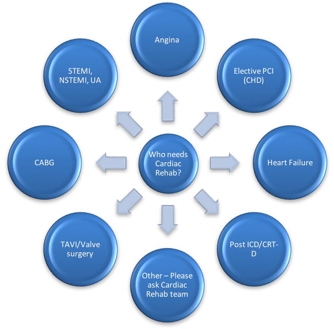 Cardiac Rehabilitation