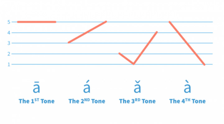 Chinese Tones