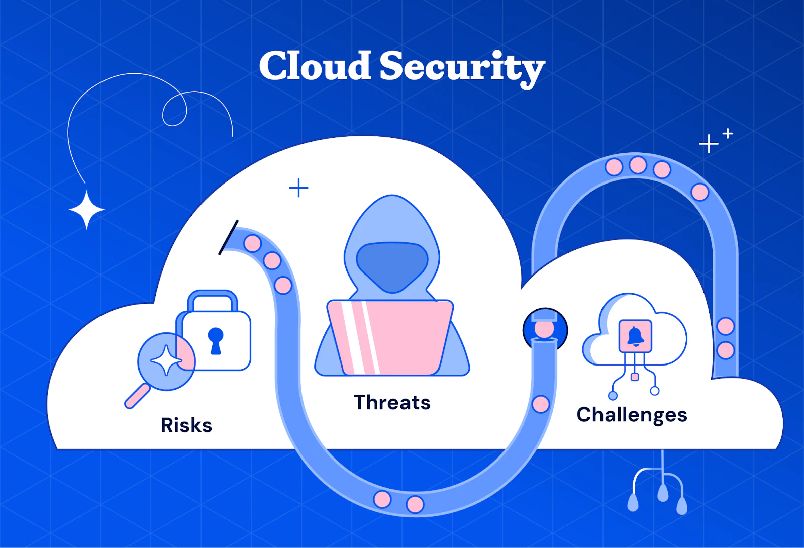 Cloud Storage Risk Assessment