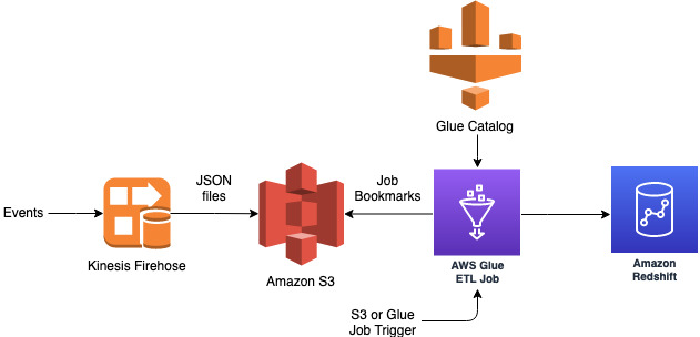 AWS Glue