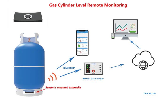 Gas Tank Monitoring Systems